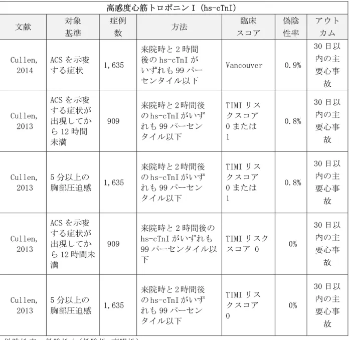 表 1-2：主要心事故を除外するための高感度心筋トロポニン I（hs-cTnI）と重症度分類  高感度心筋トロポニン I（hs-cTnI）  文献  対象  基準  症例 数  方法  臨床  スコア  偽陰 性率  アウトカム  Cullen,  2014  ACS を示唆する症状  1,635  来院時と 2 時間後の hs-cTnI が いずれも 99 パー センタイル以下  Vancouver  0.9%  30 日以内の主要心事 故  Cullen,  2013  ACS を示唆 する症状が出現し