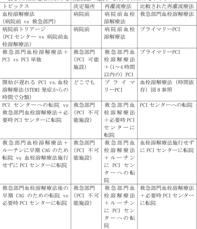 表 2：STEMI 患者における再灌流法の選択－2015 年におけるトピックス  トピックス  決定場所  再灌流療法  比較された再灌流療法 血栓溶解療法  （病院前 vs 救急部門）  病院前  病 院 前 血 栓溶解療法  救急部門血栓溶解療法 病院前トリアージ  （PCI センター vs 病院前血 栓溶解療法）  病院前  病 院 前 血 栓溶解療法  プライマリーPCI  救 急 部 門 血 栓 溶 解 療 法 ＋ PCI vs PCI 単独  救急部門  （PCI 可能 施設）  救 急 部 門