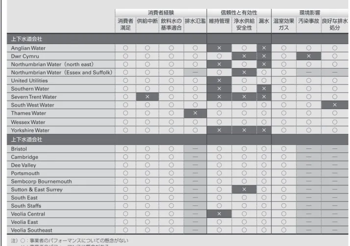 表 1 　 OFWAT （ Office of  Water Services ）による上下水道会社に対する経営状況評価結果（ Companies' performance  　　   2010-11 ） 消費者経験 信頼性と有効性 環境影響 消費者 満足 供給中断 飲料水の 基準適合 排水氾濫 維持管理 浄水供給安全性 漏水 温室効果ガス 汚染事故 良好な排水処分 上下水道会社 Anglian Water ○ ○ ○ ○ × ○ × ○ ○ ○ Dwr Cymru ○ ○ ○ ○ ○ × × ○ × ○
