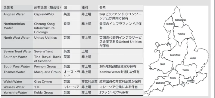 表 2 　イングランド・ウェールズ地方の上下水道会社（ WaSC ： Water and Sewerage Companies ） 10 社