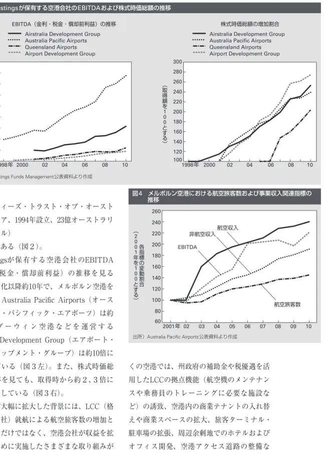 図 4  メルボルン空港における航空旅客数および事業収入関連指標の       推移