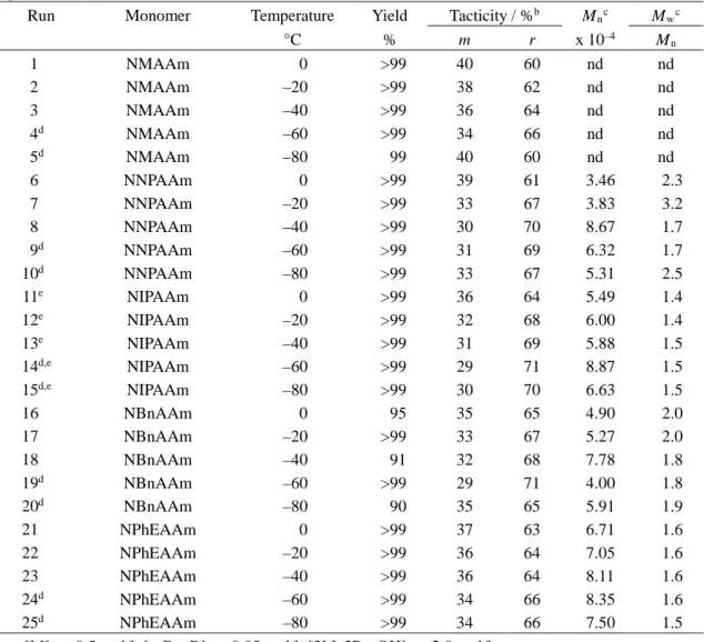 Table 3.  Radical polymerization of N-alkylacrylamides in toluene for 24 h at low temperatures in the  presence of 3Me3PenOH a