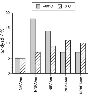 Figure 1.  The increases in the r dyad contents of the obtained poly(N-alkylacrylamide)s  with the addition of HMPA