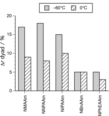 Figure 2.  The increases in the r dyad contents of the obtained poly(N-alkylacrylamide)s  with the addition of 3Me3PenOH