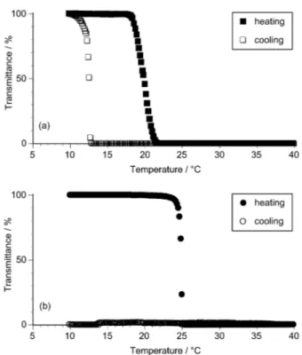 Figure 3.  Temperature dependence of the light transmittance (500 nm) of aqueous  solutions of poly(NNPAAm)s (a) with r = 53 % and (b) with r = 70% (0.1 w/v%, heating  and cooling rates = 0.5 °C/min)