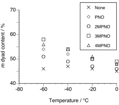 Fig. 1.  Relationship between the polymerization temperature and m  dyad content of  poly(NIPAAm)s prepared in CHCl 3  at low temperatures in the absence or presence of an  equimolar amount of PNO or mono-methylated PNO