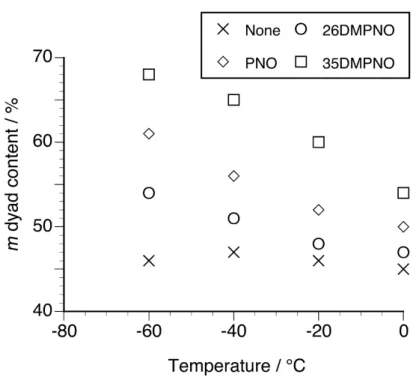 Fig. 2.  Relationship between the polymerization temperature and m  dyad content of  poly(NIPAAm)s prepared in CHCl 3  at low temperatures in the absence or presence of a  twofold amount of PNO or di-methylated PNO