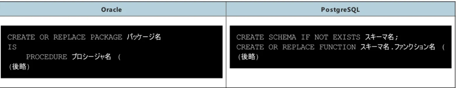 表  5.2 PAC KAG E と SC H E M A の比較