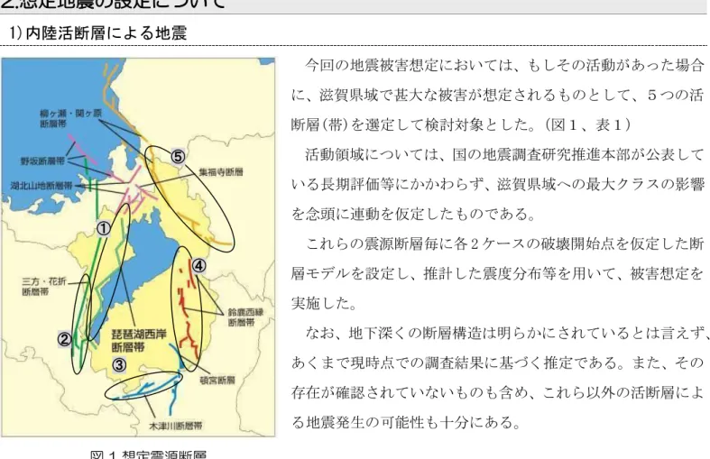 図 1 想定震源断層  2.想定地震の設定について 1)内陸活断層による地震  今回の地震被害想定においては、もしその活動があった場合に、滋賀県域で甚大な被害が想定されるものとして、５つの活断層(帯)を選定して検討対象とした。（図１、表１） 活動領域については、国の地震調査研究推進本部が公表している長期評価等にかかわらず、滋賀県域への最大クラスの影響を念頭に連動を仮定したものである。これらの震源断層毎に各 2 ケースの破壊開始点を仮定した断層モデルを設定し、推計した震度分布等を用いて、被害想定を実施した。 