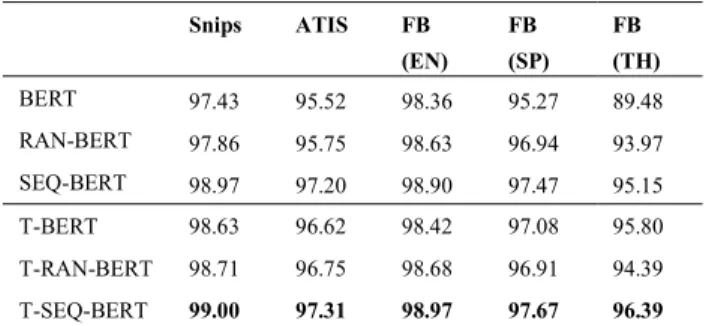 TABLE 8. The comparison of RMCNN token embedding on ATIS, Snips, and Facebook dataset.