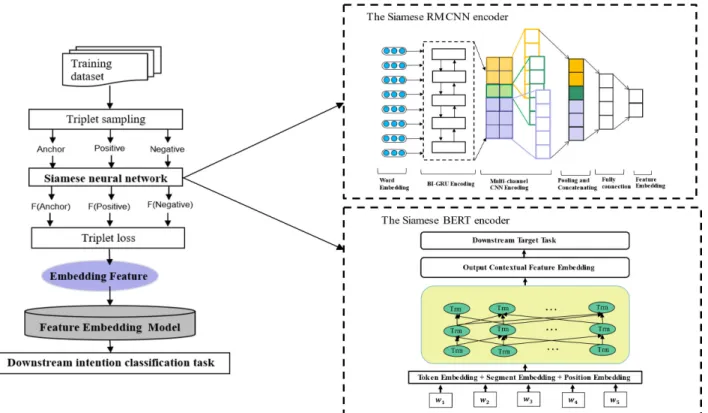FIGURE 1. The whole intention detection framework with pre-trained feature embedding models (RMCNN, BERT).