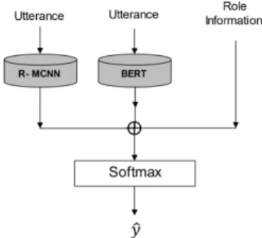FIGURE 3. The model of fusion strategy for downstream task.