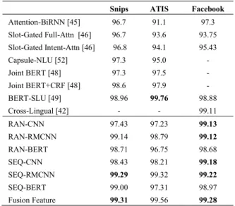 TABLE 3. The recognition results on the Snips, ATIS and Facebook (EN) datasets. The evaluation criteria in this table is accuracy value of test dataset.
