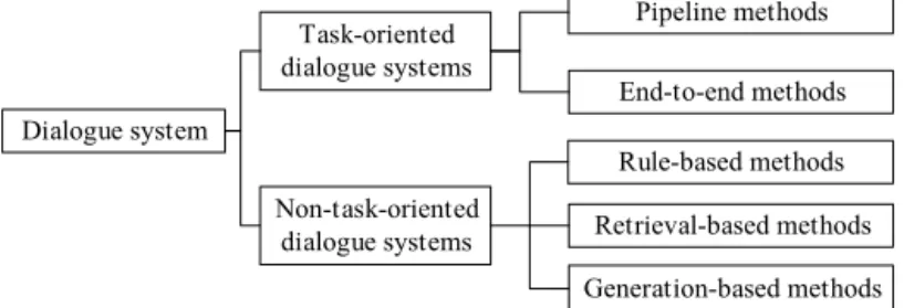 Fig. 5. Classi¯cation of dialogue system methods.