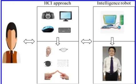 Fig. 2. The transformation of interaction approach and intelligent robot.