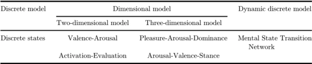 Table 1. Emotional states model.