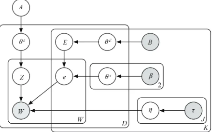 Fig. 1. DWET model for predicting complex text emotions and emotion- emotion-topic variation.