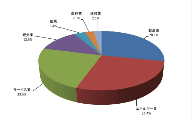 図 20：2013/14 年度末までの分野別累積投資額（産業局統計）  製造業 28.1% エネルギー業 27.4% サービス業 23.5% 観光業 12.5% 鉱業 3.4% 農林業 2.6% 建設業 2.5% 