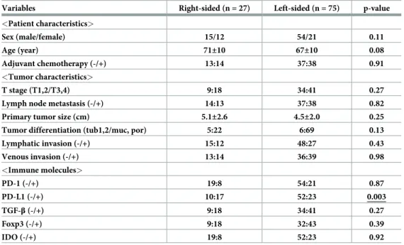 Table 1. Patient and tumor characteristics.