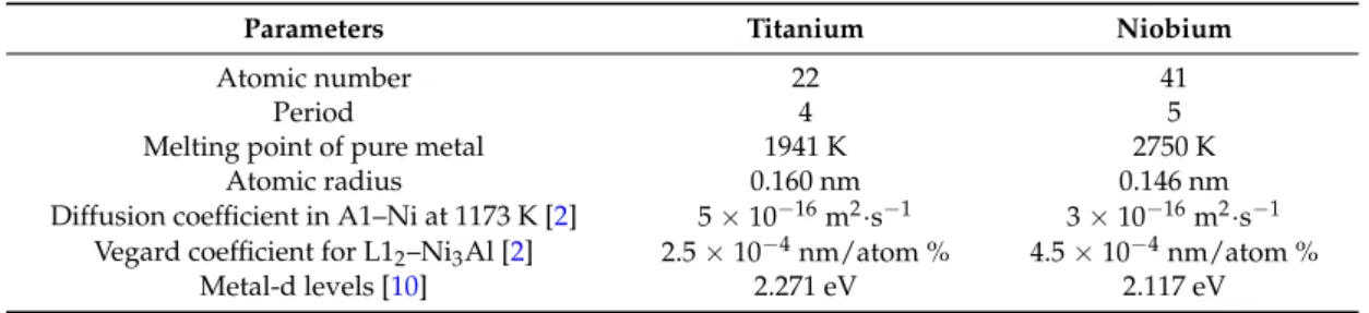 Table 1 summarizes a comparison between Ti and Nb in terms of alloy design. Although Ti is a third-row element and Nb is the fourth-row element, they both have the same order of diffusion coefficients in A1–Ni, Vegard coefficients, and metal-d levels