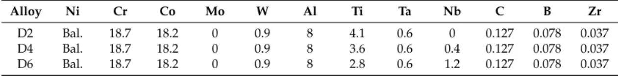 Table 2. The nominal alloy compositions in this study (atom %).