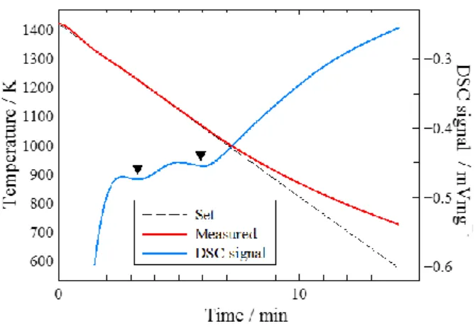 Figure 1 shows the set and measured temperatures together with a typical DSC trace for alloy D2.