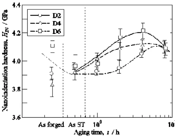Figure  5.  The  pool  of  tertiary  γ ′ precipitates observed in the D2 (a,d), D4 (b,e), and D6 (c,f) alloys  aged at 1123 K for 1 h (a–c) and 8 h (d–f)