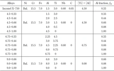 Table  1　Chemical  composition  of  the  alloys  used  in  this  study  （at.  ％） ,  together with the data of Inconel X︲750