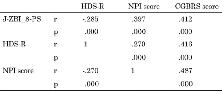 Table 2 shows the correlation between the total HDS-R, NPI,  and CGBRS scores and J-ZBI_8-PS score