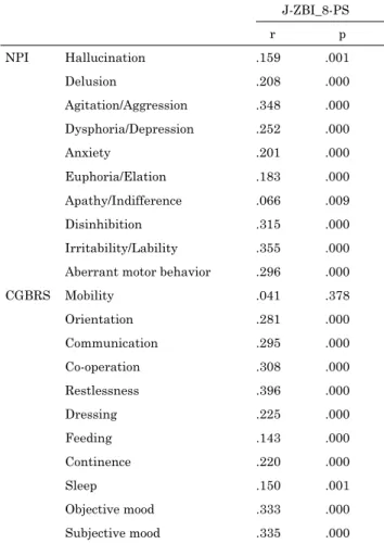 Table 4. 　Factors affecting care burden