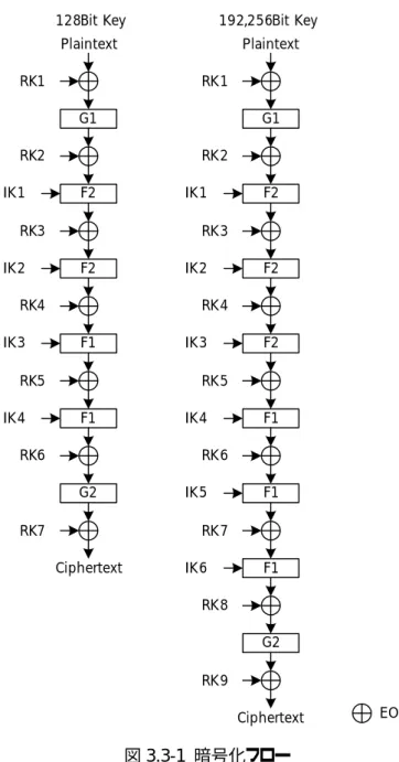 図 3.3-1 に暗号化フローを示す。  Plaintext RK1 G1 RK2 F2 RK3 F2IK1IK2 RK4 F1IK3 RK5 F1IK4 RK6 G2 RK7 Ciphertext EORRK1G1RK2F2RK3F2IK1IK2RK4F2IK3RK5F1IK4RK6F1RK7IK5RK8IK6F1RK9G2128Bit Key192,256Bit Key
