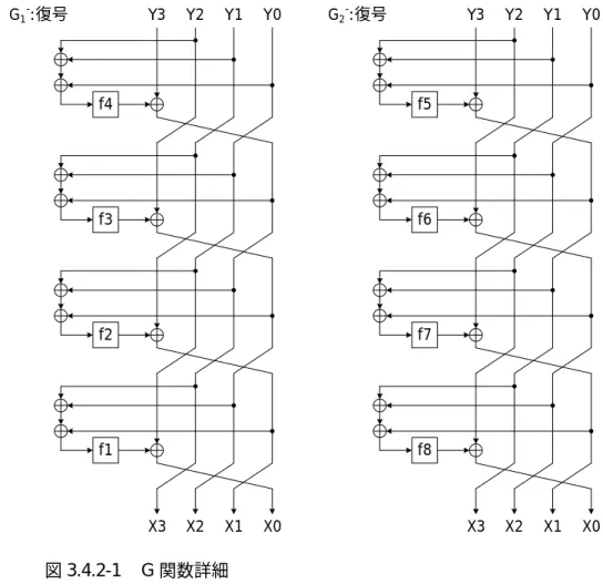 図 3.4.2-1 内のX0~3 は入力する 128bitデータを意味し、Y0=Y[127:96], Y1=Y[95:64], Y2=Y[63:32],  Y3=Y[31:0]を意味する。Y0~3 はX0=X[127:96], X1=X[95:64], X2=X[63:32], X3=X[31:0]Y0=Y[127:96],  Y1=Y[95:64], Y2=Y[63:32], Y3=Y[31:0]を意味し、G - 関数の出力である。 