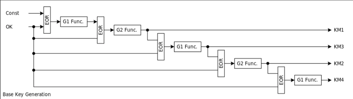 図 3.1-1 Base Key Generation 概略ブロック図 