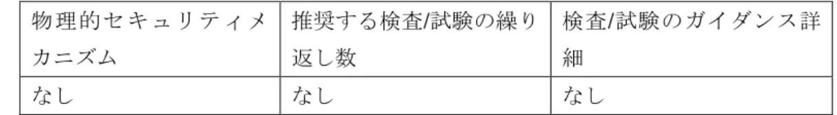 表 5.4  物理的セキュリティメカニズムの検査/試験  物 理 的 セ キ ュ リ テ ィ メ カニズム  推奨する検査/試験の繰り返し数  検査/試験のガイダンス詳細  なし  なし  なし  5.4    その他の攻撃への対処のためのセキュリティポリシ  その他の攻撃への対処は規定しない。  6  動作環境  開発キット Ver5.1 をインストールし動作させるためには「表  6.1」または「表  6.2」に示す環 境が必要である。なお、 Linux 向け開発キット Ver5.1 は JCMVP の試