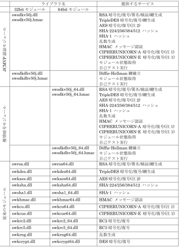 表 6.3  暗号モジュールコンポーネント一覧(Windows)  ライブラリ名  提供するサービス  32bit モジュール  64bit モジュール  JCMVP認証モジュール swsdkv50j.dll  swsdkv50j.hmac  RSA 暗号化/復号/署名/検証/鍵生成 TripleDES 暗号化/復号/鍵生成 AES 暗号化/復号(注 2) SHA-224/256/384/512  ハッシュ SHA-1  ハッシュ 乱数生成 HMAC  メッセージ認証  CIPHERUNICORN-A  暗