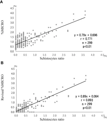 Fig 4. 　Determination of the cut-off value for the schistocyte ratio  using receiver operating characteristic (ROC) curves of the Revised 