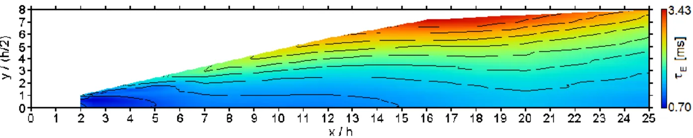Fig. 8    Contour map of Taylor micro timescale in the x–y plane. Nine contour lines are drawn with 10 equal intervals between  the maximum and minimum values