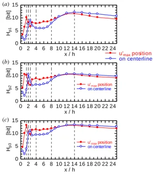 Fig. 11     Dimensional permutation entropy as a function of flow- flow-normal distance, n = 8: (a) fluctuating velocity, (b) time  derivative of fluctuating velocity, and (c) square of the  time derivative of fluctuating velocity