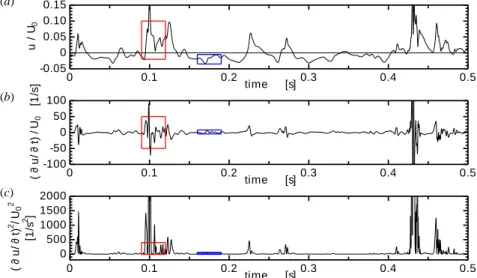 Fig. 13    Fluctuating signals, x/h = 12, y/(h/2) = 6.6: (a) fluctuating velocity, (b) time derivative of fluctuating velocity, and (c)  square of the time derivative of fluctuating velocity