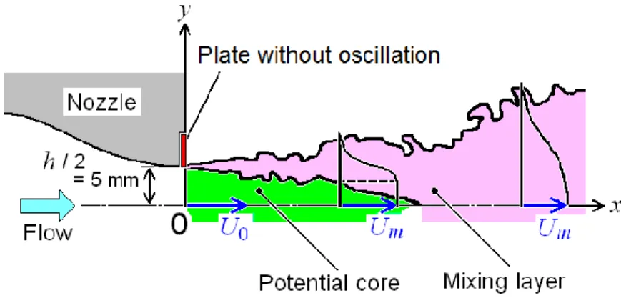 Fig. 1    Schematic diagram of the two-dimensional mixing layer and coordinate system