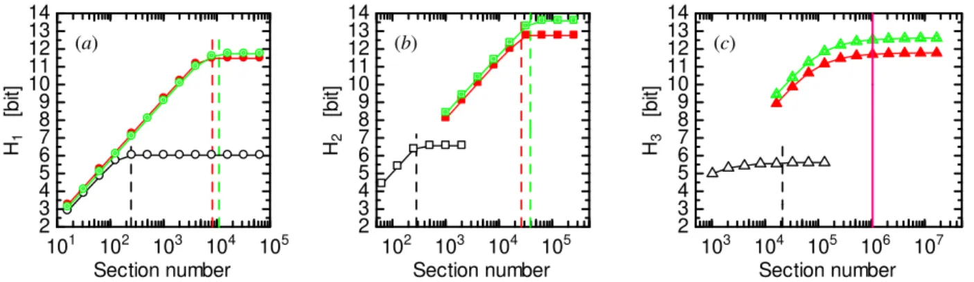 Fig. 2    Shannon entropy as a function of section number: (a) fluctuating velocity, (b) time derivative of fluctuating velocity,  and (c) square of the time derivative of fluctuating velocity