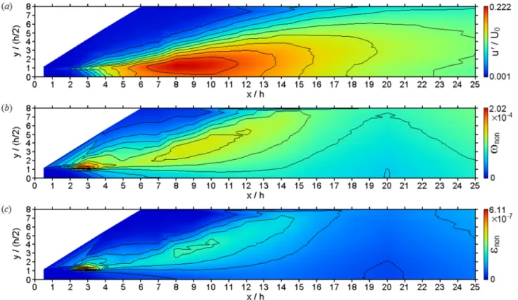 Fig. 3    Contour map of normalized values in the x–y plane: (a) fluctuating velocity, (b) fluctuating vorticity, and (c) turbulent  energy dissipation rate