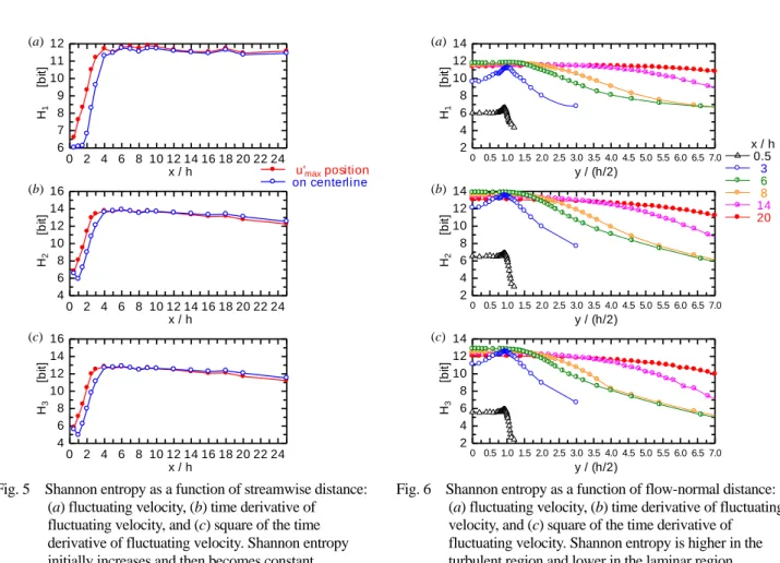 Fig. 5    Shannon entropy as a function of streamwise distance: 