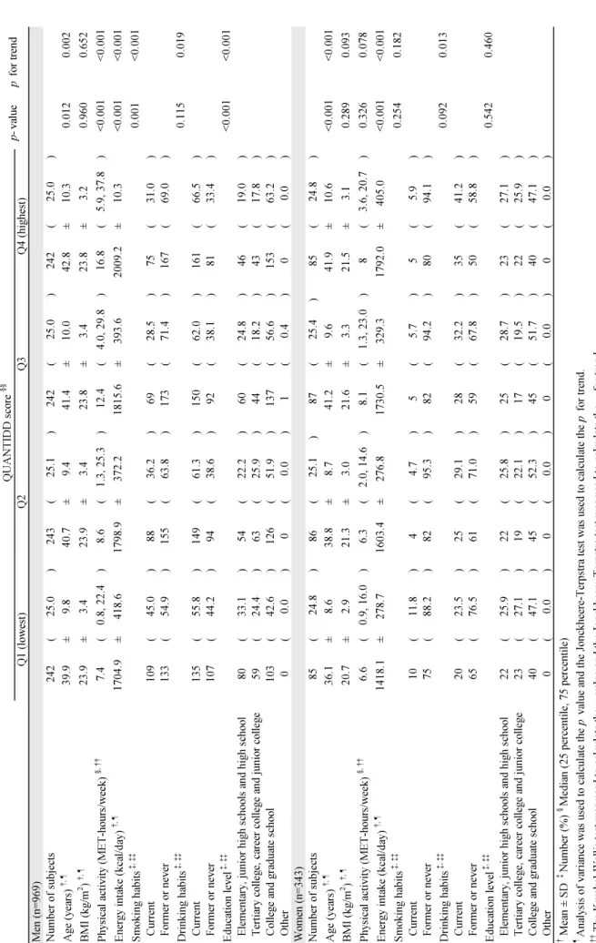 Table 1.　Characteristics of participants according to quartiles of the dietary diversity score in this study by sex