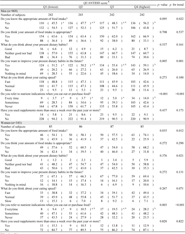 Table 2. 　Characteristics of dietary awareness according to quartiles of the dietary diversity score by sex  †, ‡, §