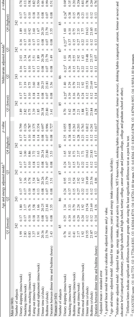 Table 3.　Characteristics of eating behaviors according to quartiles of the dietary diversity score by sex †, ‡, ††, ‡‡