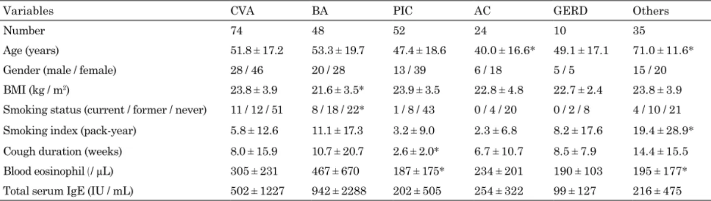 Table 3. 　Comparison of patients with cough according to etiology.