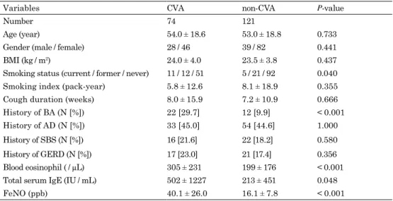 Table 4. 　Univariate analysis of factors affecting the diagnosis of CVA and non-CVA in patients with cough.