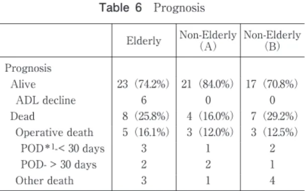 Tabl e 6 Prognosi s Non- El derl yNon-Elderly （B）Elderly（A） Prognosi s 17（70. 8%）21（84.0%）23（74.2%） Alive 006　ADL decline  7（29
