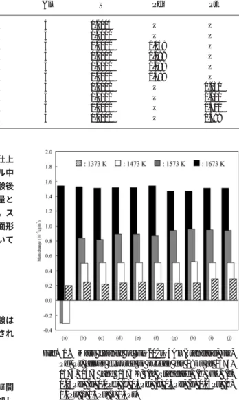 Fig. 1. Mass change of Fe–20Cr–4Al (Standard, FZ, Pd, Pt) alloys exposed to oxygen for 18 ks at 1373, 1473, 1573 and 1673 K; (a) Standard, (b) FZ, (c) 0.05Pd, (d) 0.1Pd, (e) 0.3Pd, (f) 0.5Pd, (g) 0.05Pt, (h) 0.1Pt, (i) 0.3Pt, (j) 0.5Pt.